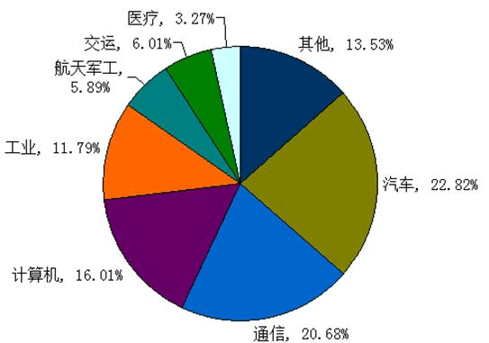 2017年中国连接器市场深度调查及投资规划研究报告(目录)